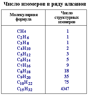 Число изомеров в ряду алканов (3838 байт)