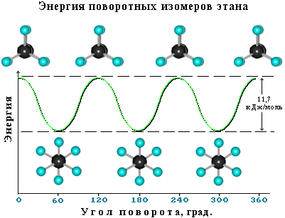 Энергия поворотных изомеров этана (13194 байт)